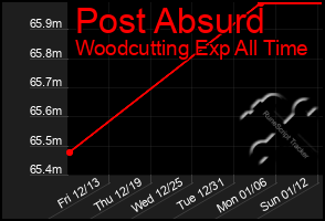 Total Graph of Post Absurd