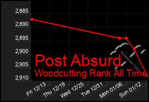 Total Graph of Post Absurd