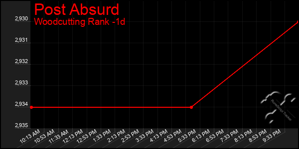 Last 24 Hours Graph of Post Absurd