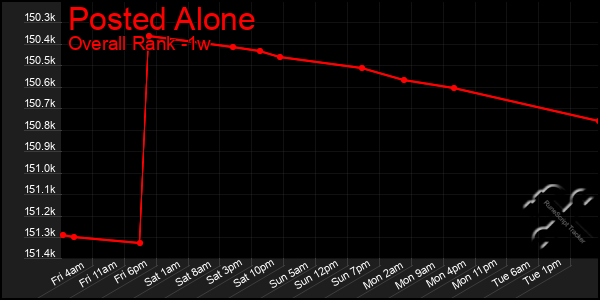 1 Week Graph of Posted Alone