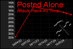 Total Graph of Posted Alone