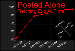 Total Graph of Posted Alone