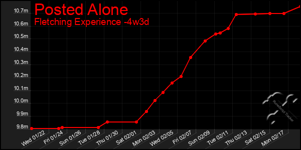 Last 31 Days Graph of Posted Alone