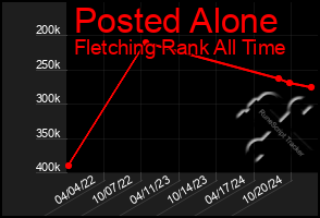 Total Graph of Posted Alone