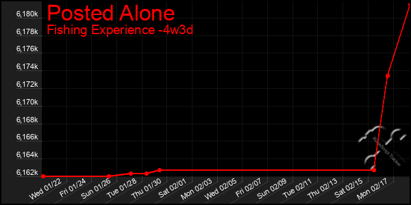 Last 31 Days Graph of Posted Alone