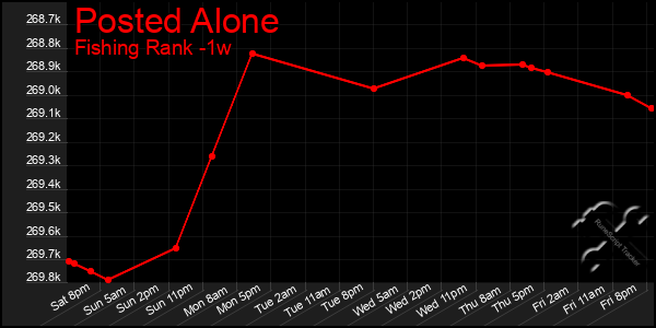 Last 7 Days Graph of Posted Alone