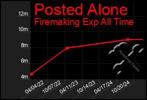 Total Graph of Posted Alone