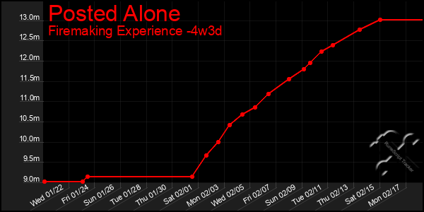 Last 31 Days Graph of Posted Alone