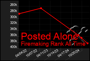 Total Graph of Posted Alone