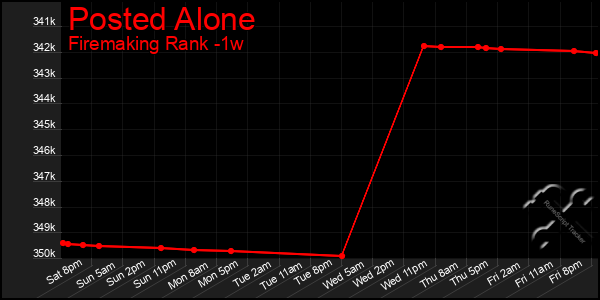 Last 7 Days Graph of Posted Alone