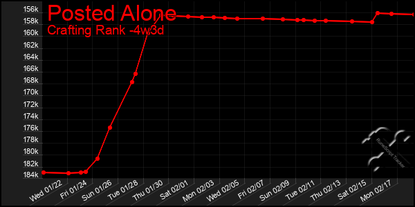 Last 31 Days Graph of Posted Alone