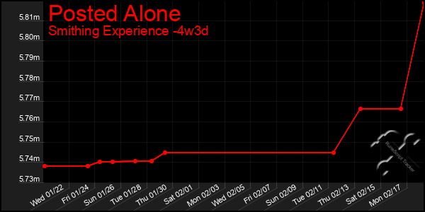 Last 31 Days Graph of Posted Alone