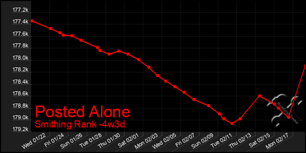 Last 31 Days Graph of Posted Alone