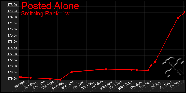 Last 7 Days Graph of Posted Alone