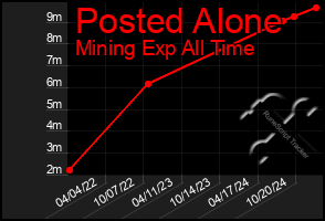 Total Graph of Posted Alone