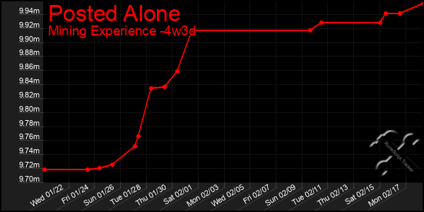 Last 31 Days Graph of Posted Alone