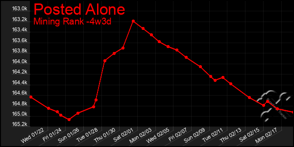 Last 31 Days Graph of Posted Alone