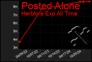 Total Graph of Posted Alone