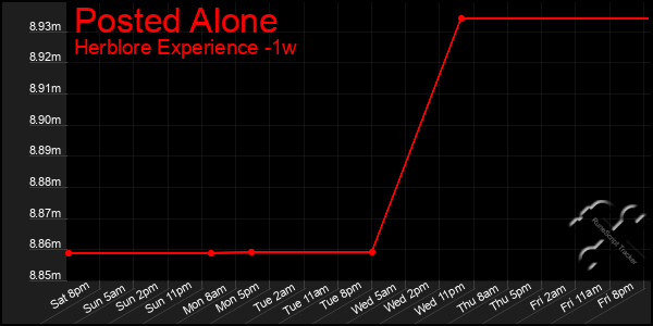 Last 7 Days Graph of Posted Alone