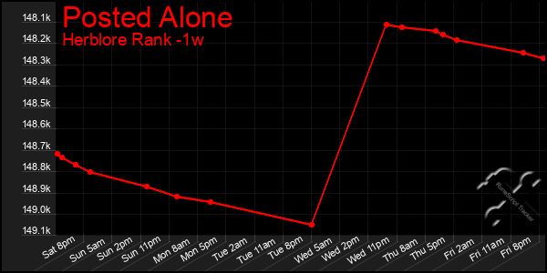 Last 7 Days Graph of Posted Alone