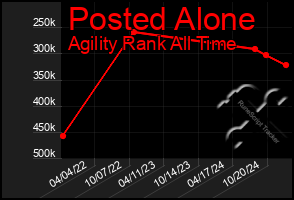 Total Graph of Posted Alone