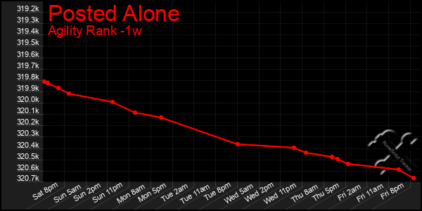 Last 7 Days Graph of Posted Alone