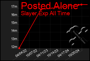 Total Graph of Posted Alone