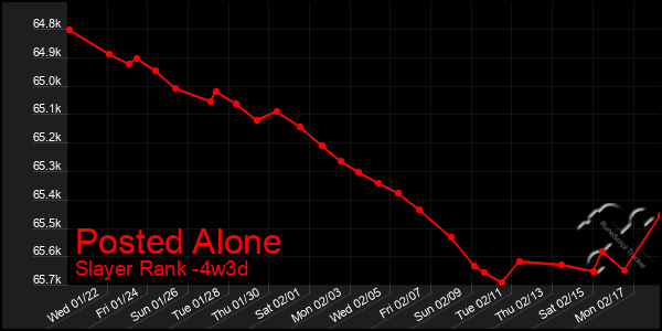 Last 31 Days Graph of Posted Alone