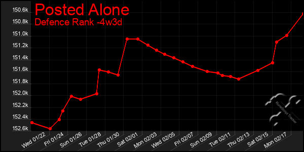 Last 31 Days Graph of Posted Alone