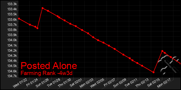 Last 31 Days Graph of Posted Alone