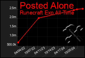 Total Graph of Posted Alone