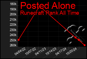 Total Graph of Posted Alone