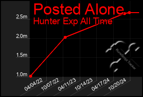 Total Graph of Posted Alone