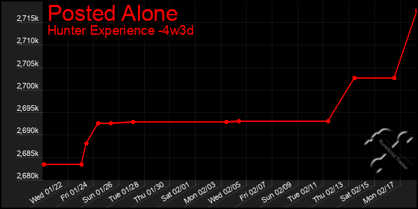 Last 31 Days Graph of Posted Alone