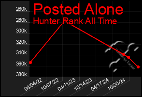 Total Graph of Posted Alone