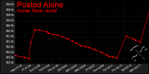 Last 31 Days Graph of Posted Alone