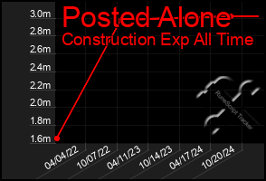 Total Graph of Posted Alone