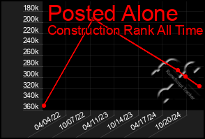 Total Graph of Posted Alone