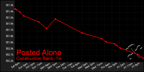 Last 7 Days Graph of Posted Alone