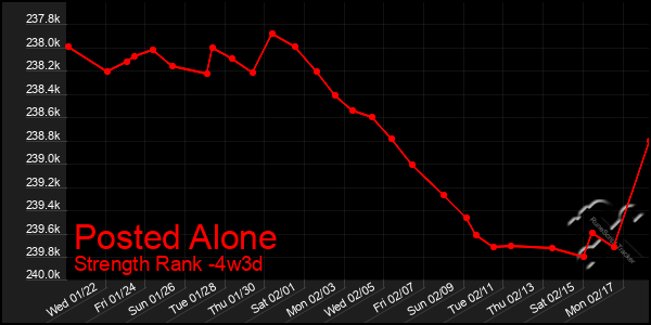 Last 31 Days Graph of Posted Alone