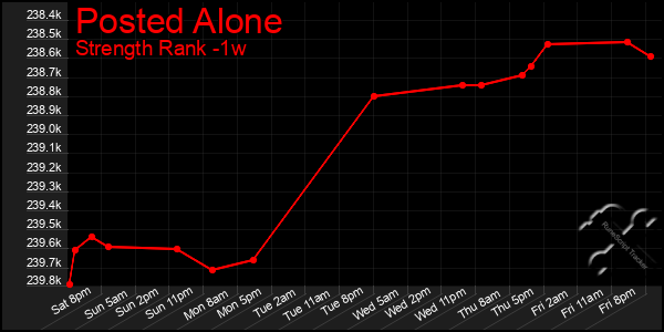 Last 7 Days Graph of Posted Alone