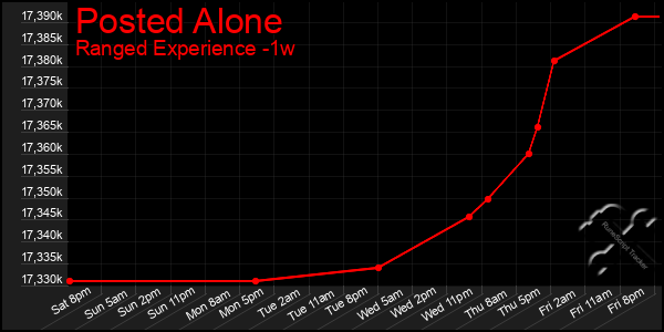 Last 7 Days Graph of Posted Alone