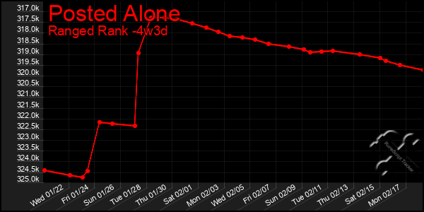 Last 31 Days Graph of Posted Alone