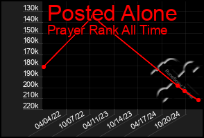 Total Graph of Posted Alone