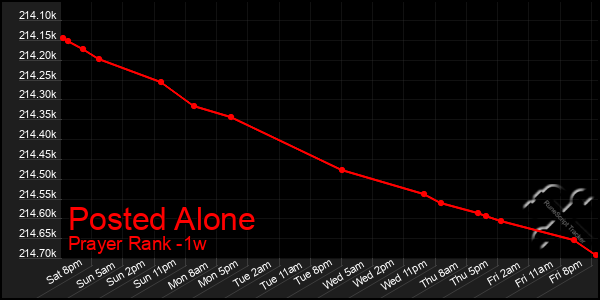 Last 7 Days Graph of Posted Alone