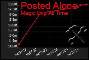 Total Graph of Posted Alone