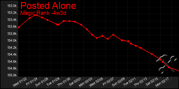 Last 31 Days Graph of Posted Alone