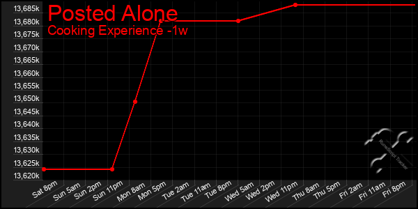 Last 7 Days Graph of Posted Alone