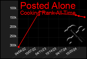 Total Graph of Posted Alone