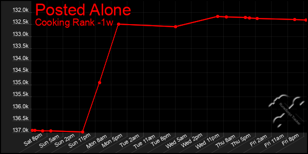 Last 7 Days Graph of Posted Alone